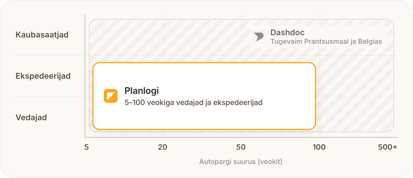 Diagramm: Planlogi on mõeldud 5–100 veokiga vedajatele ja ekspedeerijatele, Dashdoc katab vedajaid, ekspedeerijaid ja kaubasaatjaid Prantsusmaal ja Belgias