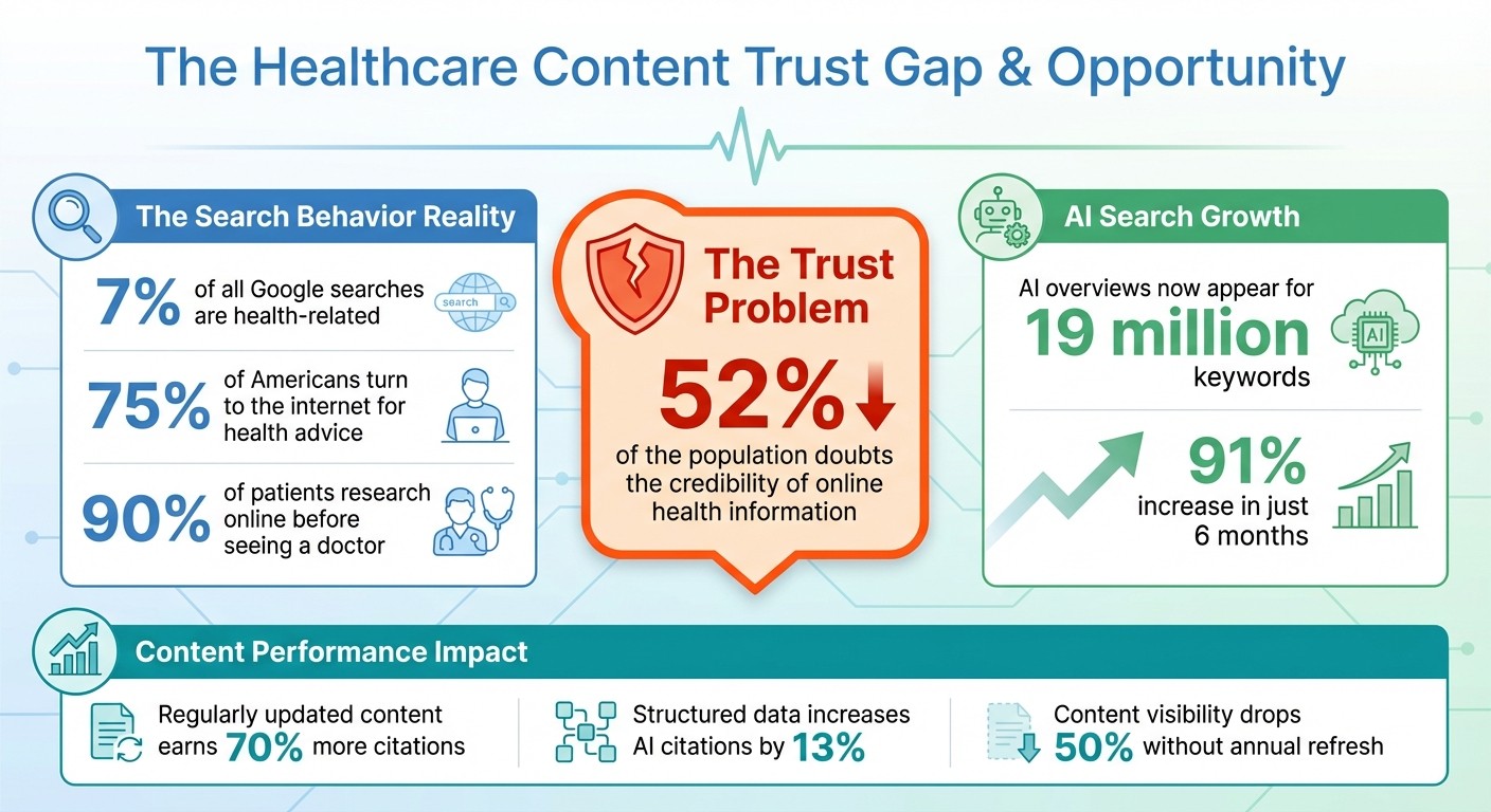 Healthcare Content Marketing Statistics and Trust Gap
