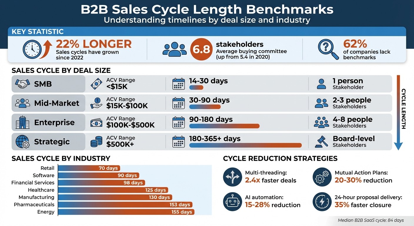 B2B Sales Cycle Benchmarks by Deal Size and Industry