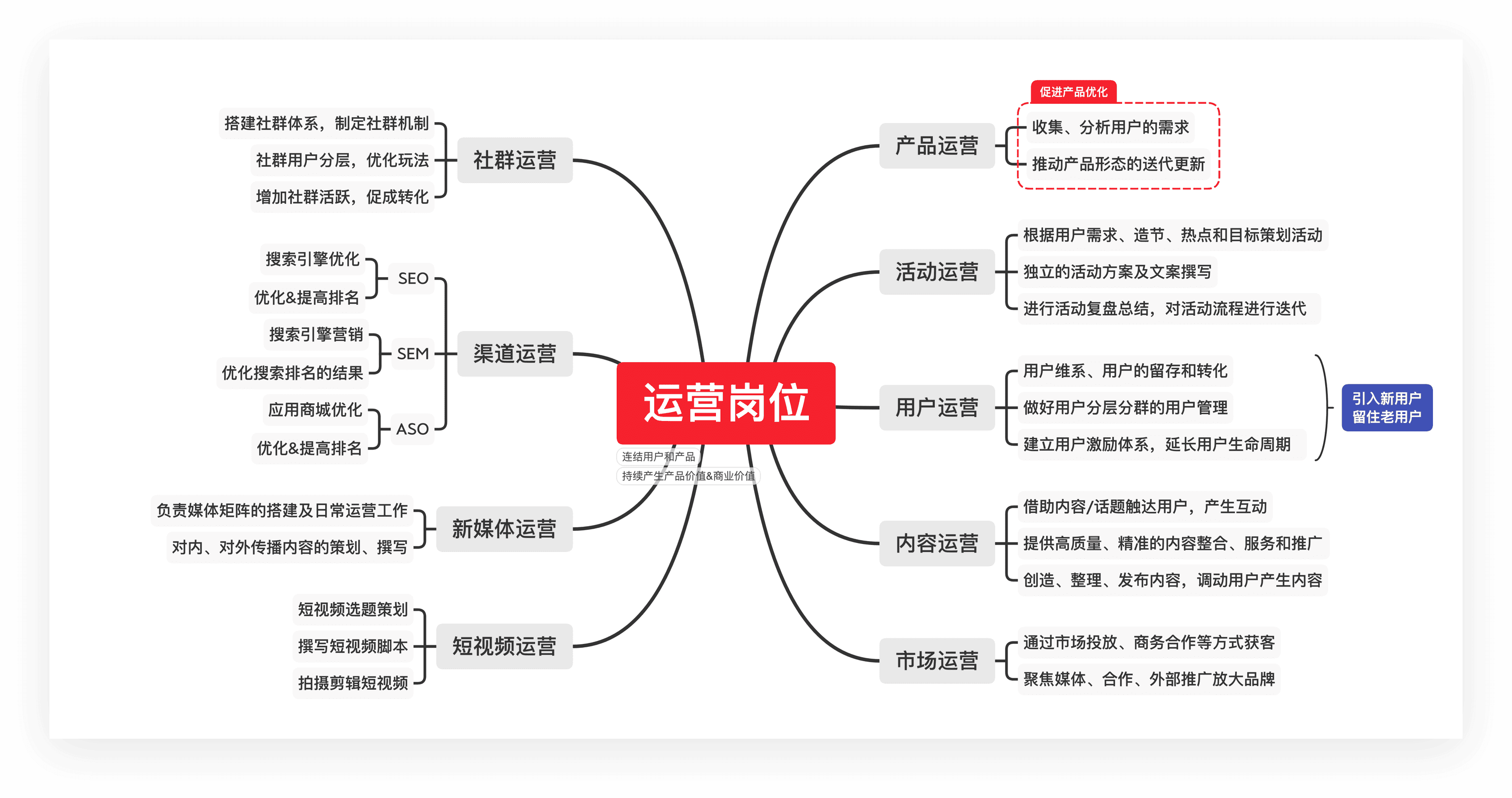 运营工作流程思维导图