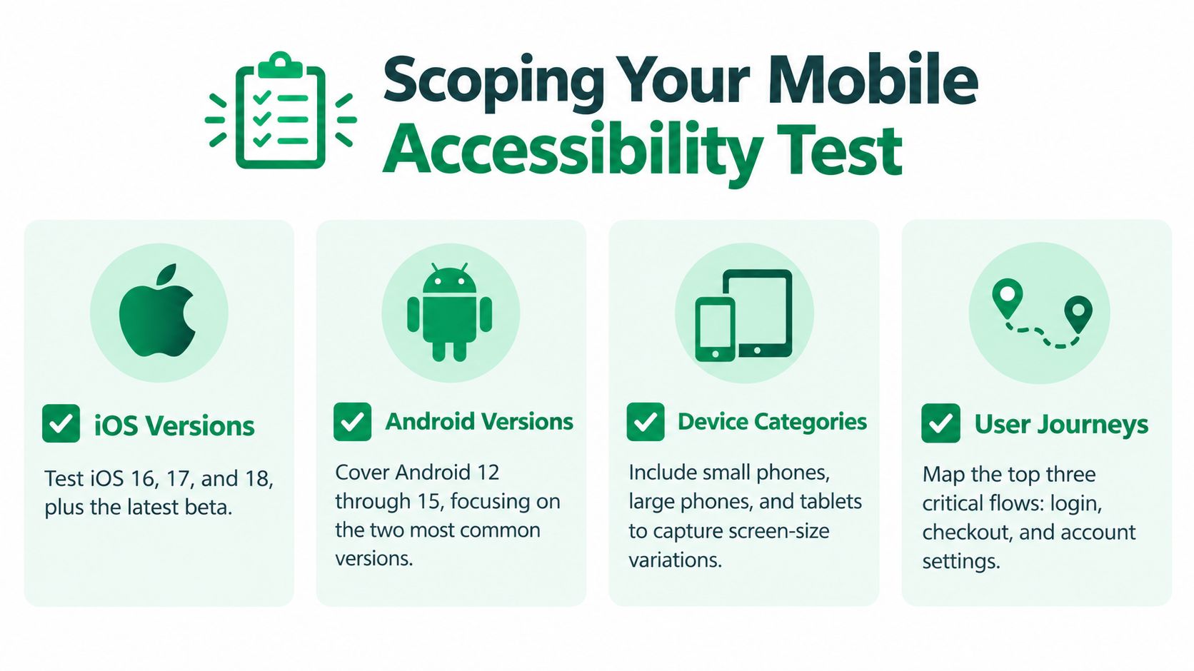 A checklist graphic illustrating key factors for scoping mobile app accessibility testing across platforms and devices.