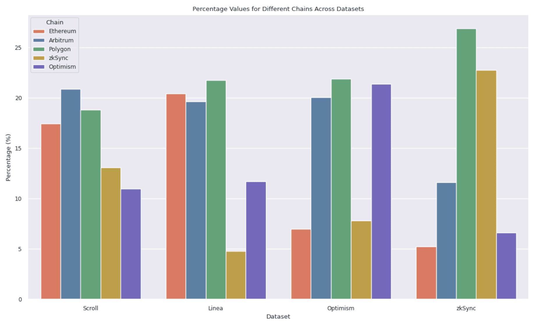 Percentage Values of Transactions across Different Chains