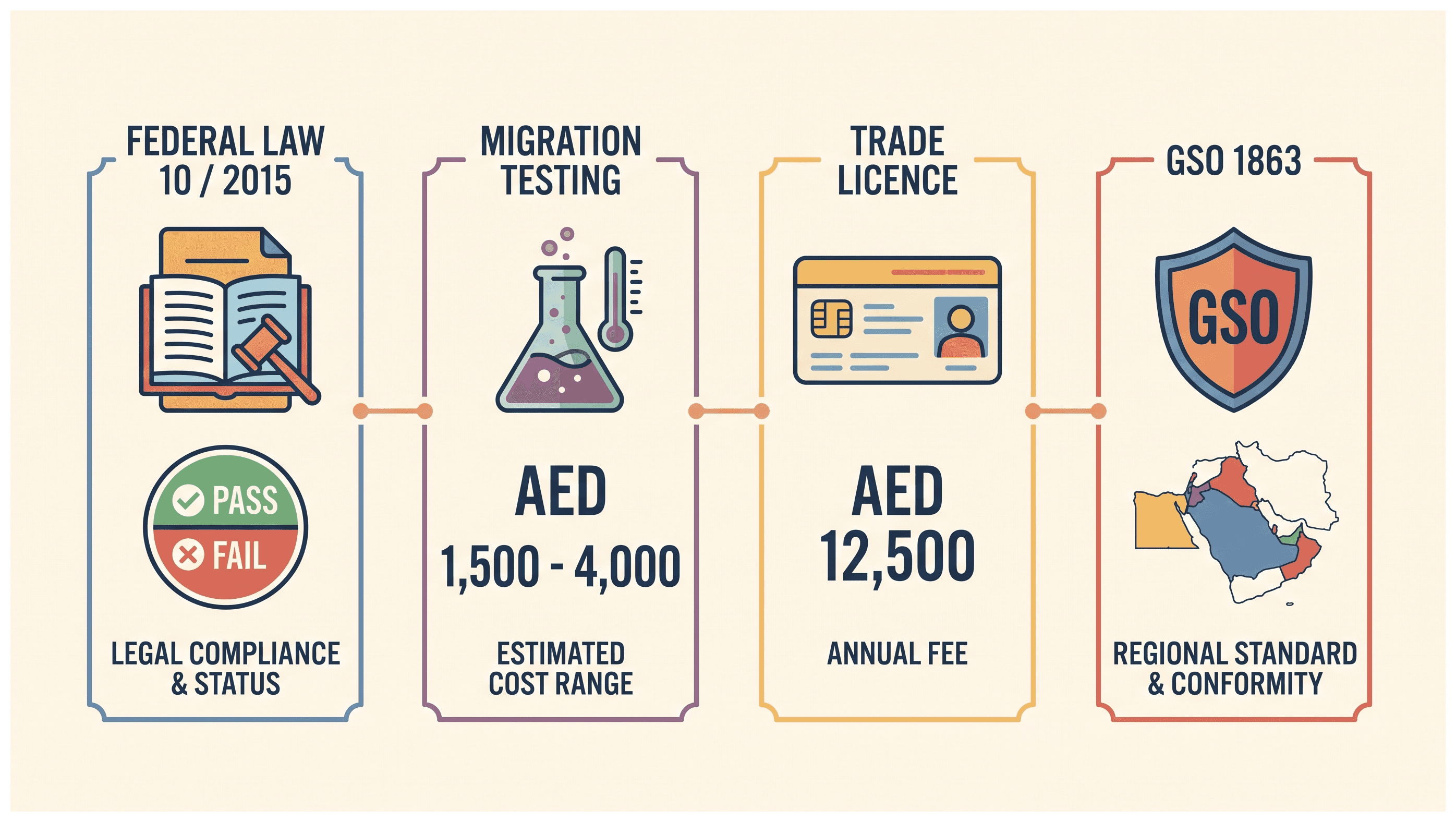 Infographic: Food Contact Packaging Approvals in the UAE
