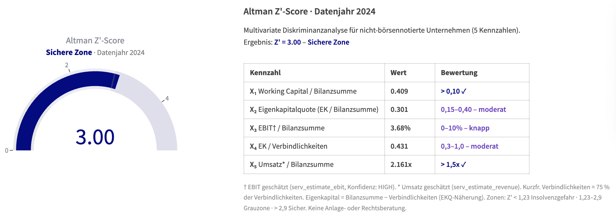 Abb. 1: Altman Z'-Score Auswertung in ProxDeal – Datenjahr 2024. Ergebnis: Z' = 3,0 – Sichere Zone.