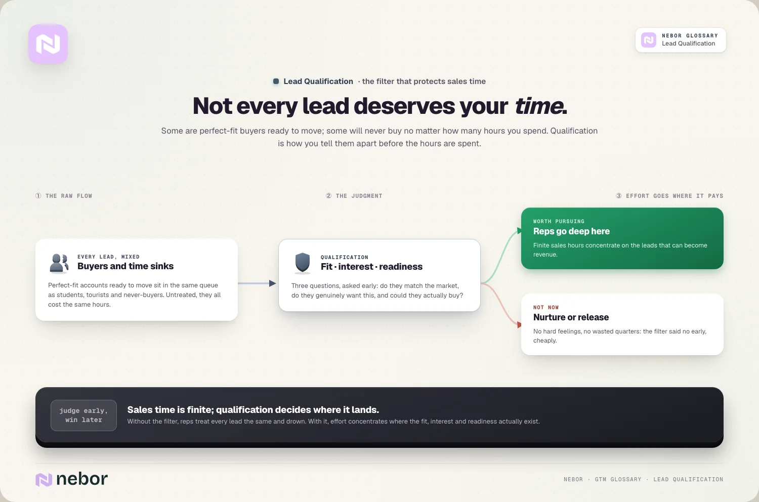 The filter: mixed queue → fit/interest/readiness → pursue vs nurture