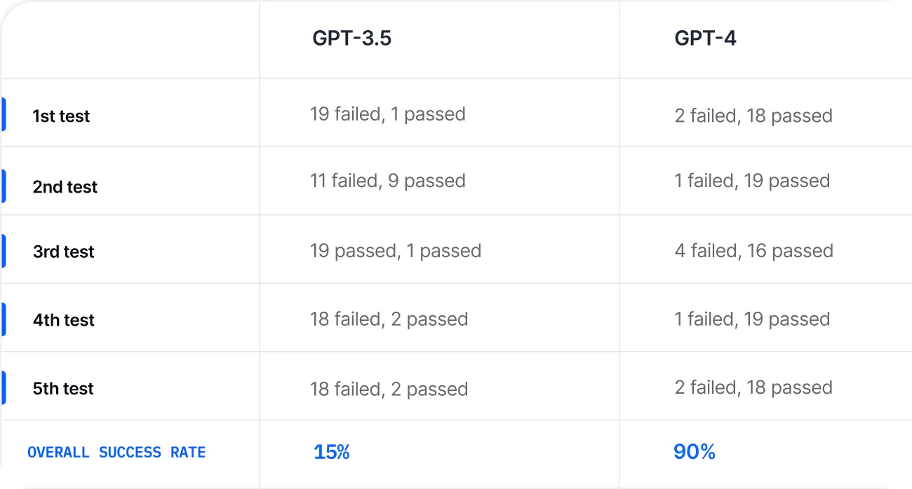  gpt-3.5 vs gpt-4 test results