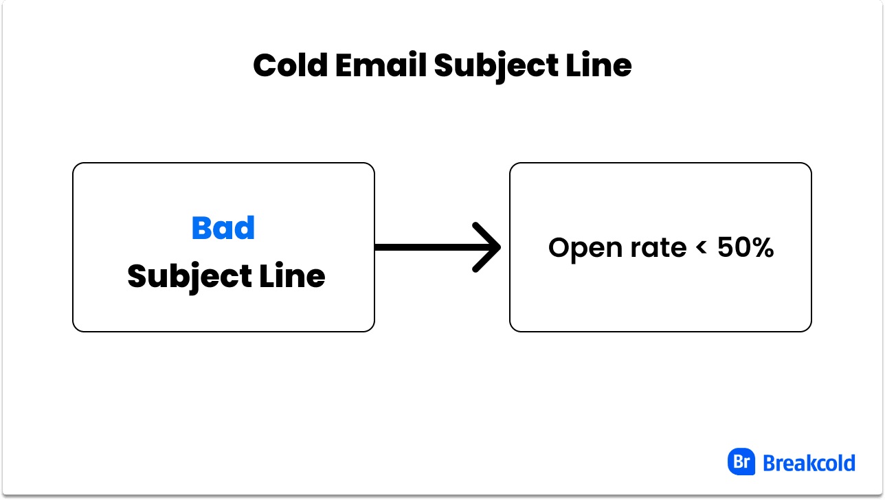 Cold Email Subject Line Open Rate | Breakcold