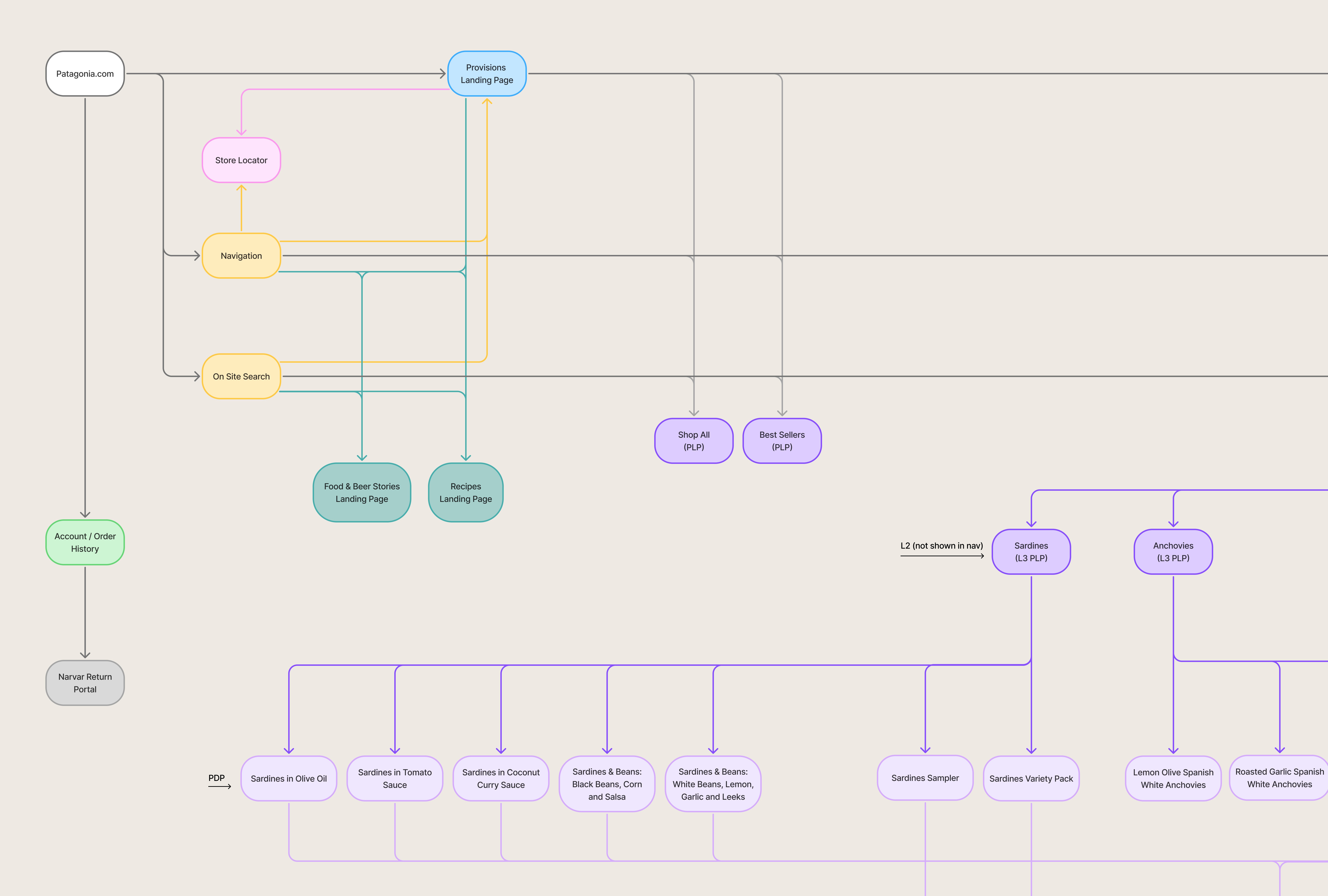 nformation architecture diagram showing how Patagonia Provisions is structured within Patagonia.com navigation, taxonomy, and search.