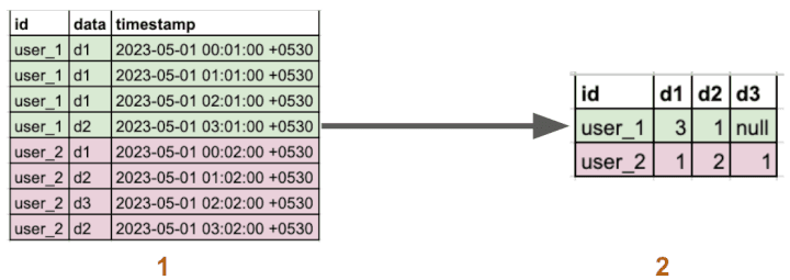 Pivot queries