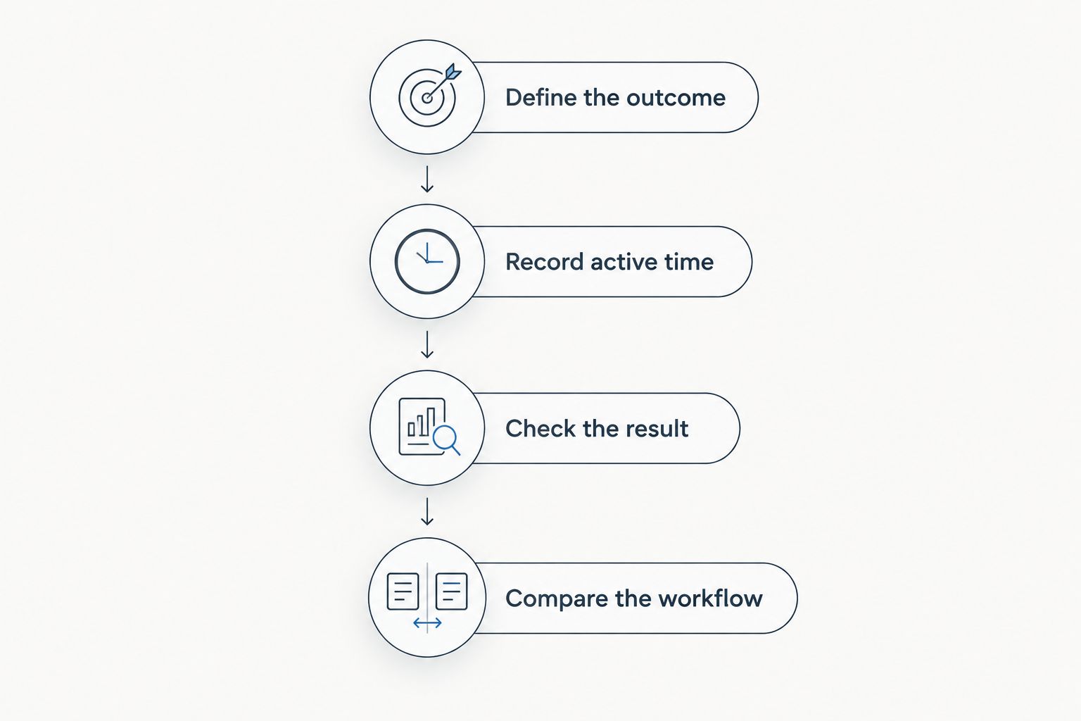 A workflow for defining an outcome, recording active time, checking the result, and comparing the process.