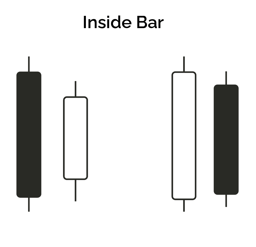 Inside bar candles have a large first candle with the second candle body fitting inside the range of the first candle. Color does not matter.