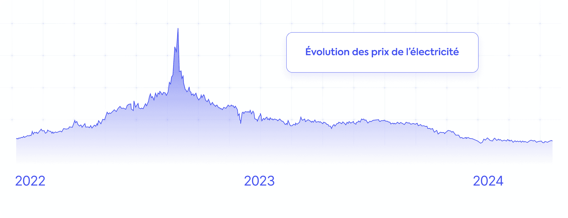 graphique de l'évolution des prix de l'électricité de 2022 à 2024