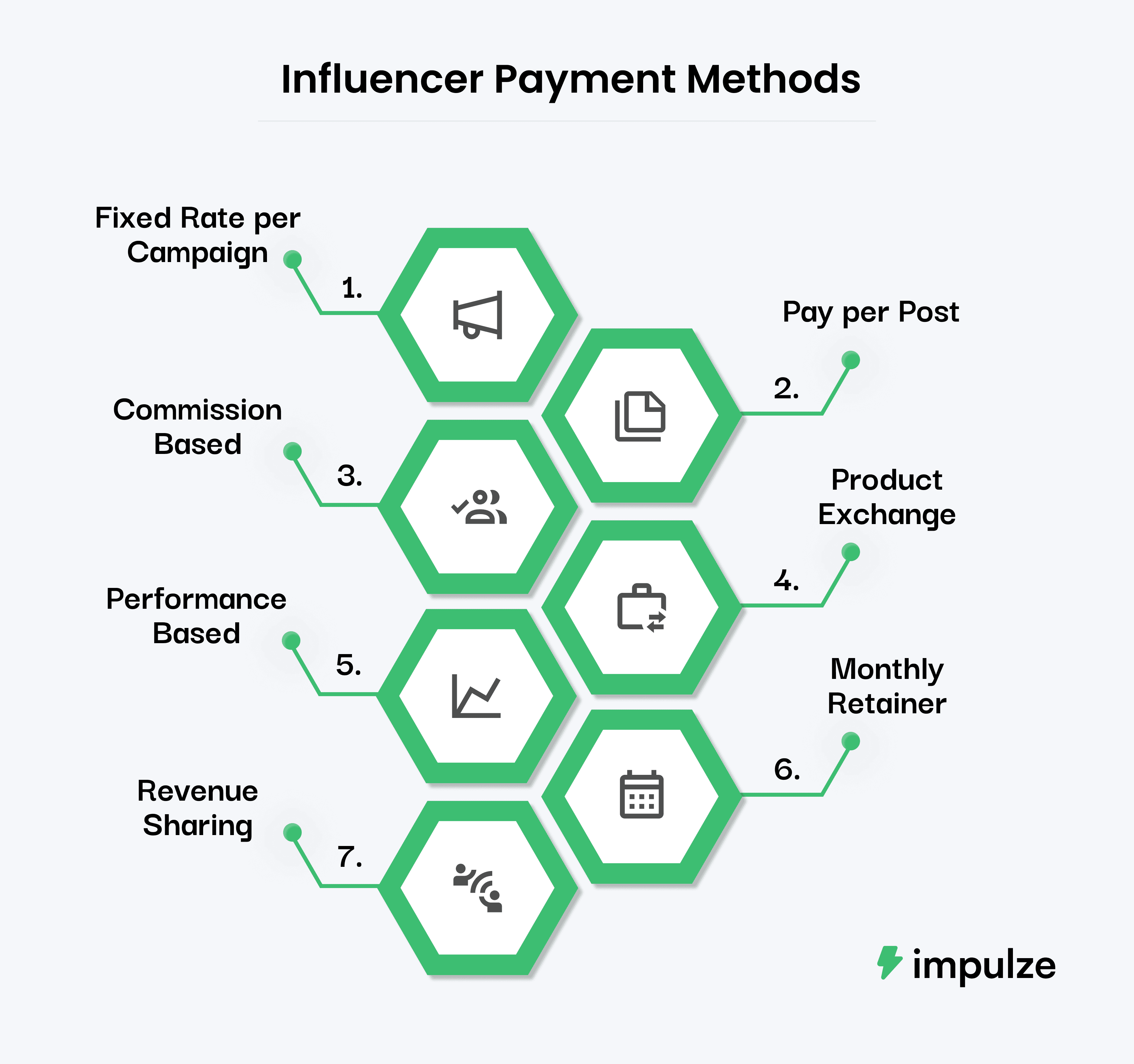 7 different methods brands can choose to pay micro-influencers