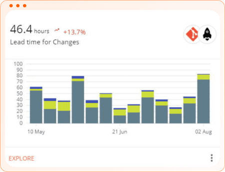 Plandek - DORA metrics dashboard - Lead Time for Changes
