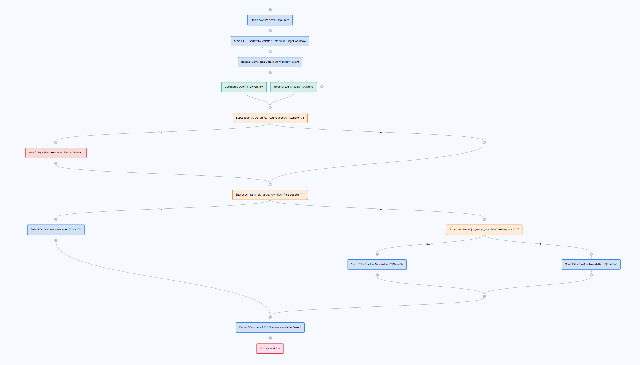 Drip workflow madness