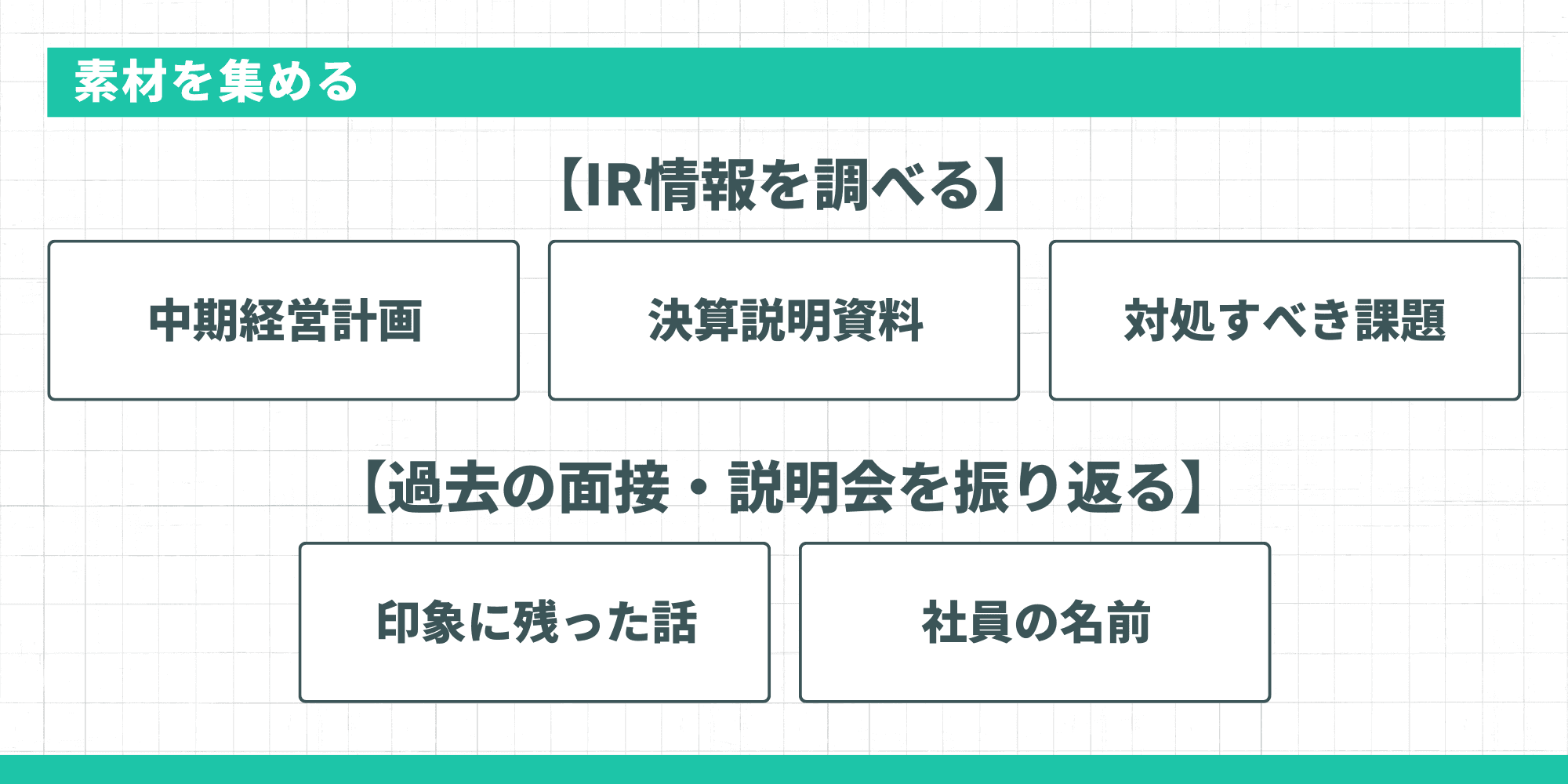 逆質問の素材を集める方法。【IR情報を調べる】中期経営計画、決算説明資料、対処すべき課題。【過去の面接・説明会を振り返る】印象に残った話、社員の名前。