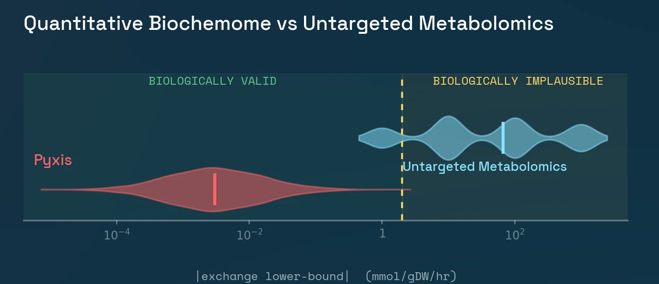 Distribution of exchange-flux lower bounds: Pyxis in the valid range, untargeted in the implausible range.
