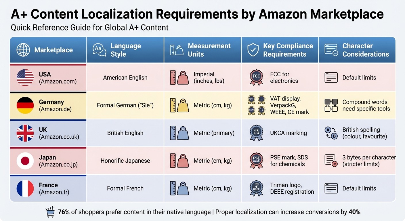A+ Content Localization Requirements by Amazon Marketplace