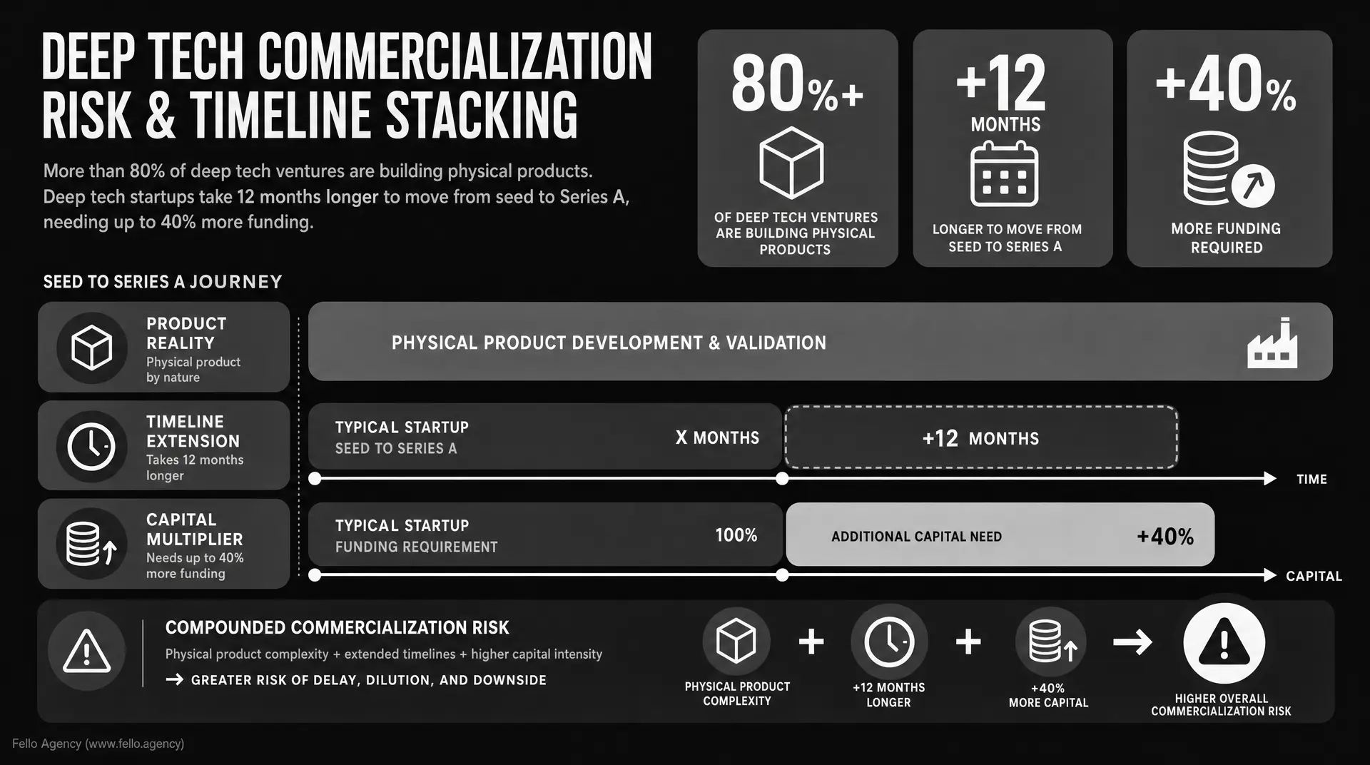 A dark infographic titled "DEEP TECH COMMERCIALIZATION RISK & TIMELINE STACKING" shows that 80%+ of deep tech ventures build physical products, adding +12 months to move from seed to Series A, and requiring +40% more funding.