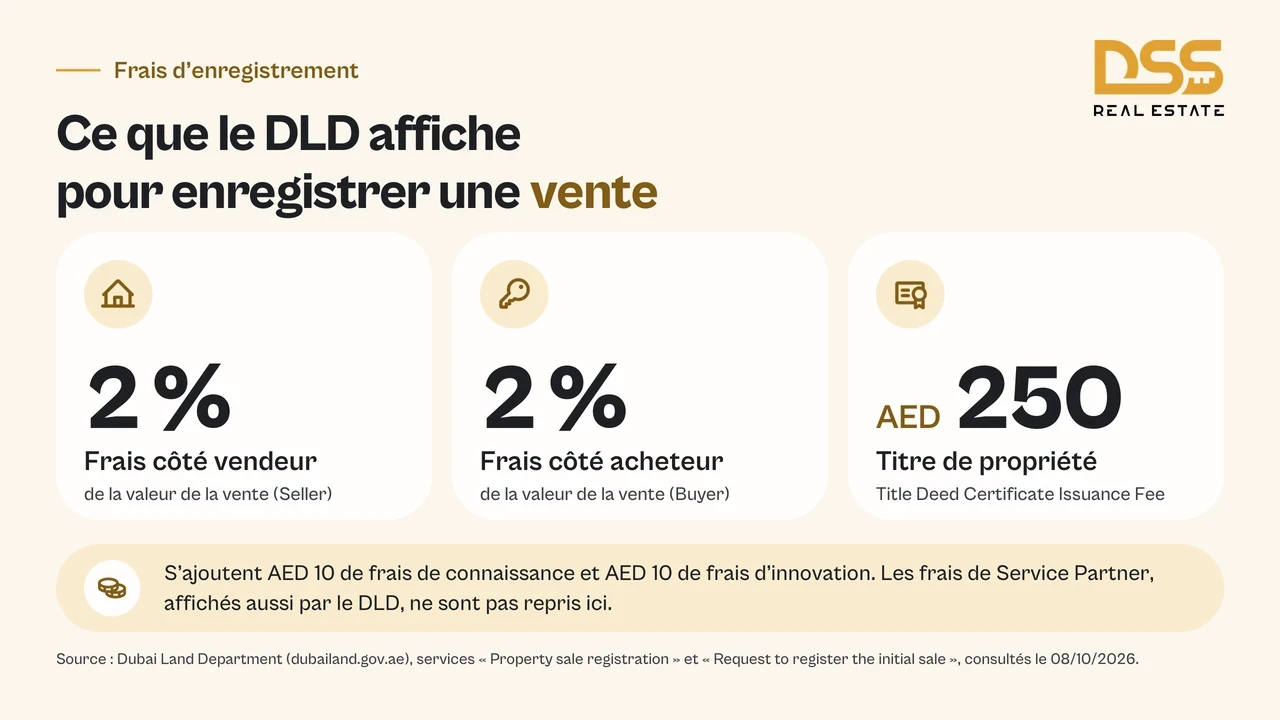 Frais d’enregistrement d’une vente immobilière à Dubaï affichés par le DLD : 2 % côté vendeur, 2 % côté acheteur et AED 250 pour le titre de propriété
