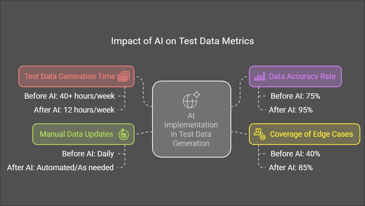 Impact of AI on Test Data Metrics