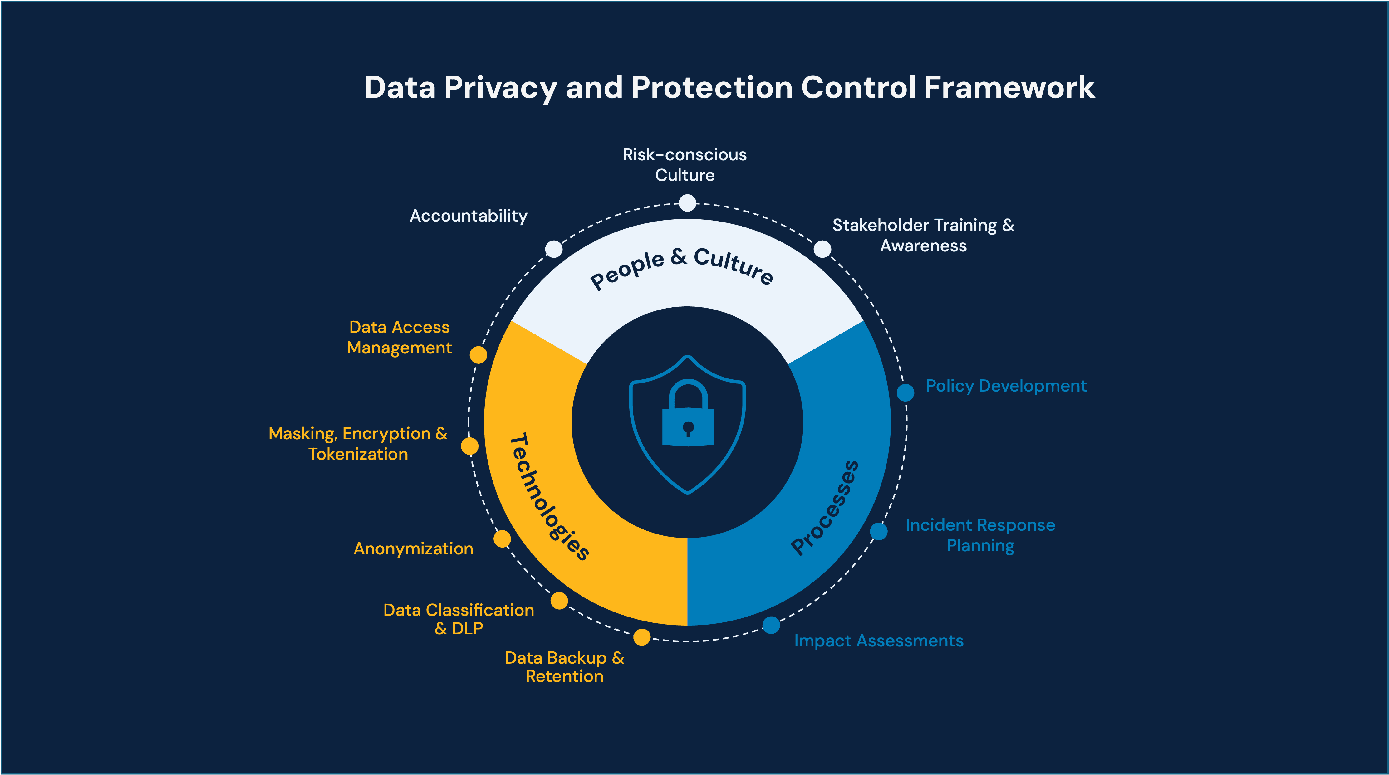 Data Privacy and Protection Control Framework&nbsp;