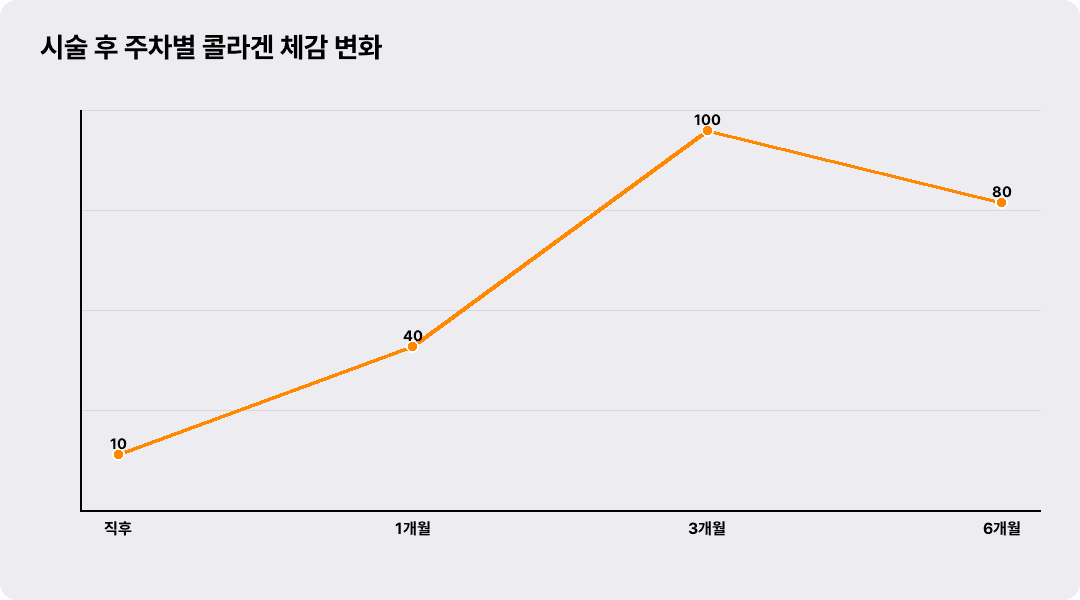 시술 후 주차별 콜라겐 체감 변화