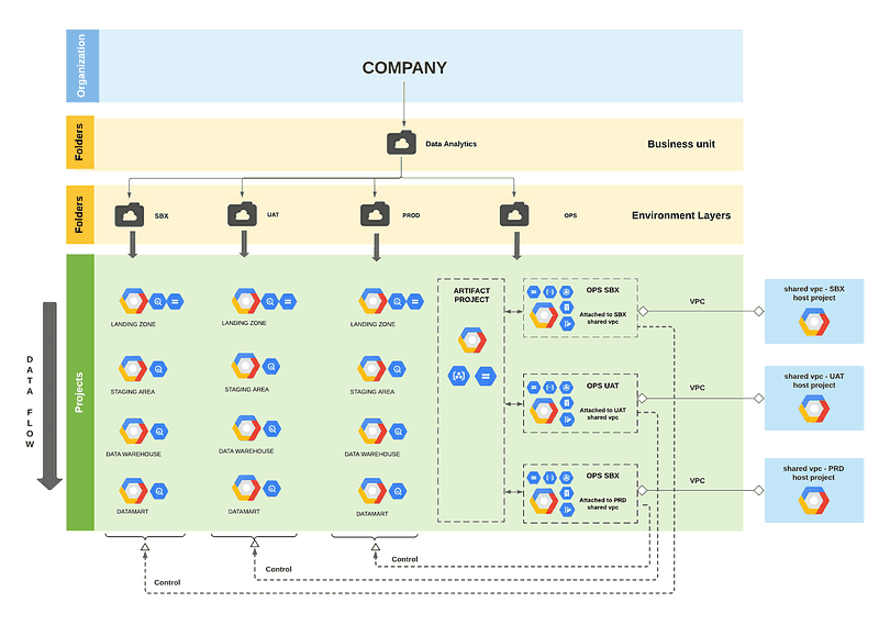 Diagram depicting a multi-layered Google Cloud data architecture for a company, highlighting different project environments such as sandbox, user acceptance testing, and production, with data flowing through landing zones, staging, warehouses, and datamarts, managed via Virtual Private Clouds.