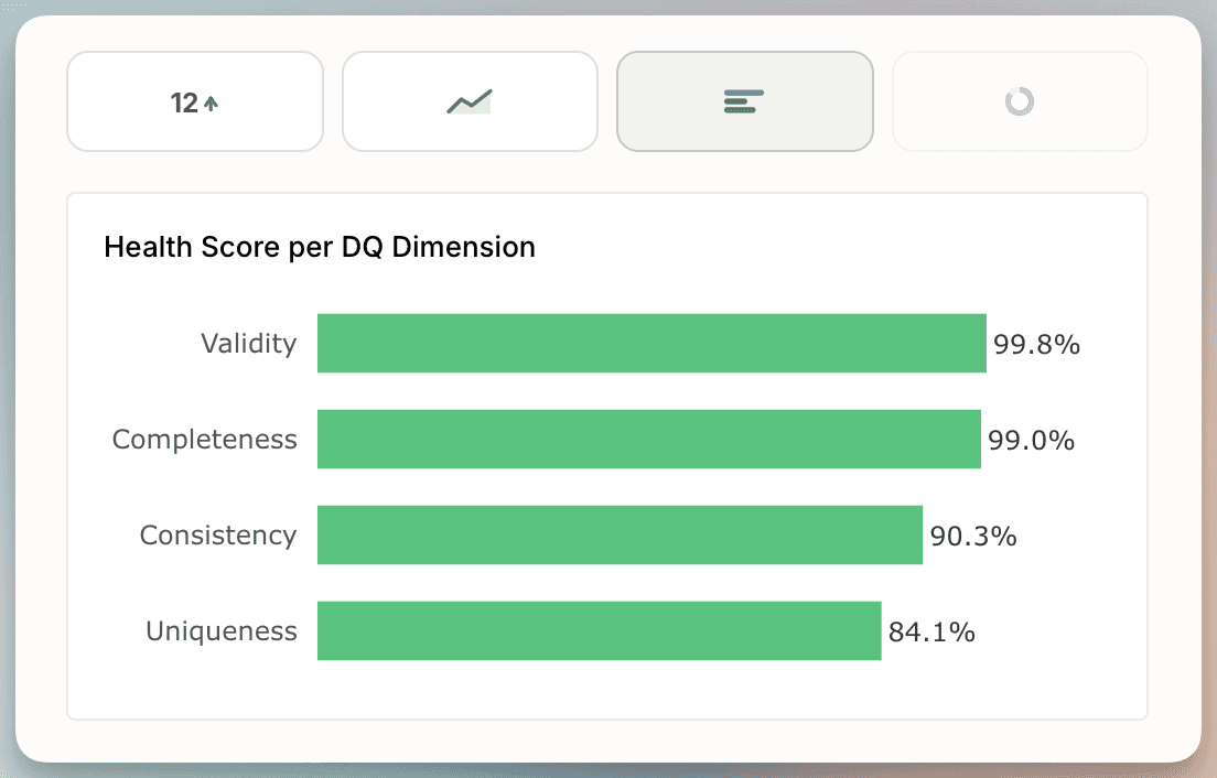 Bar tile in Soda Dashboards comparing check outcomes across groups, stacked by passed, warned, and failed