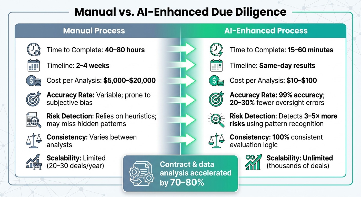 Manual vs AI-Enhanced VC Due Diligence: Time, Cost, and Accuracy Comparison