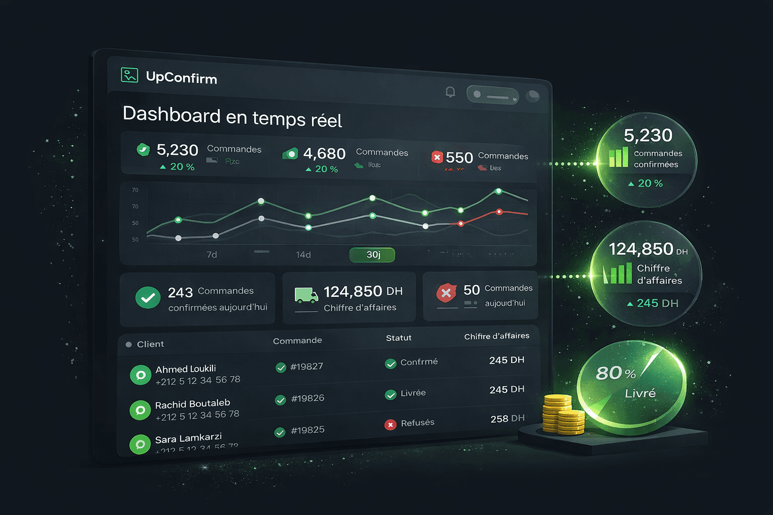 Dashboard en temps réel UpConfirm affichant commandes confirmées, livrées et chiffre d’affaires COD