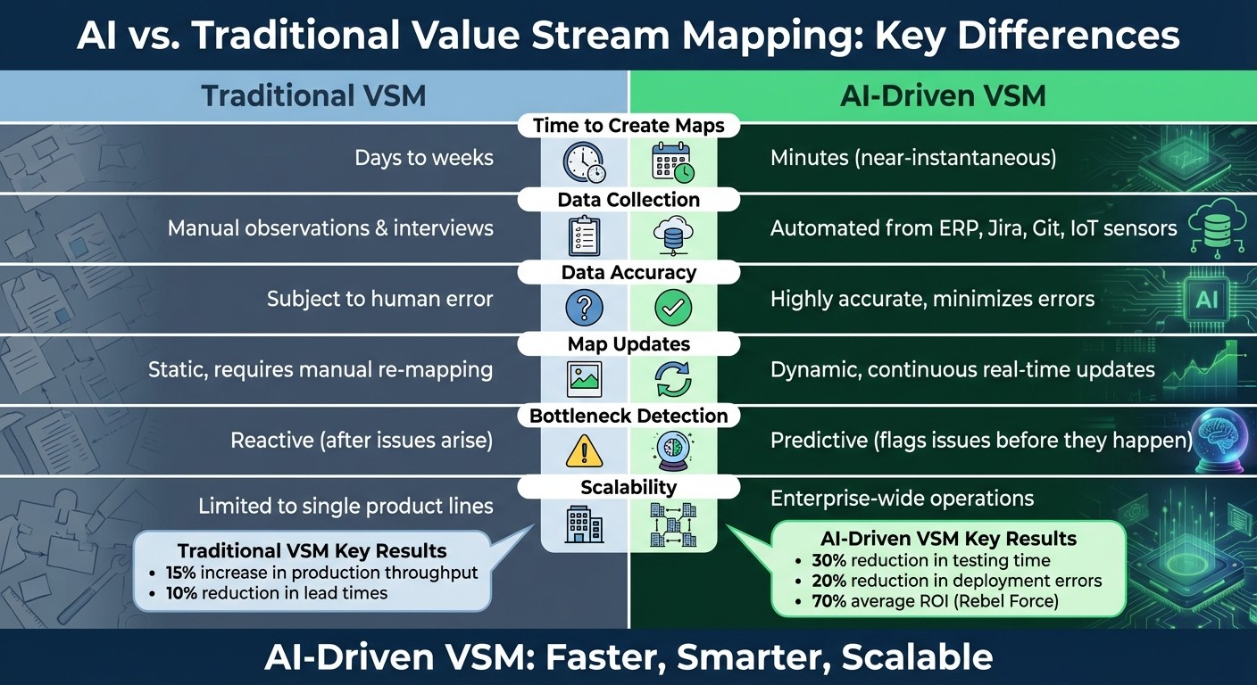 AI vs Traditional Value Stream Mapping: Key Differences Comparison