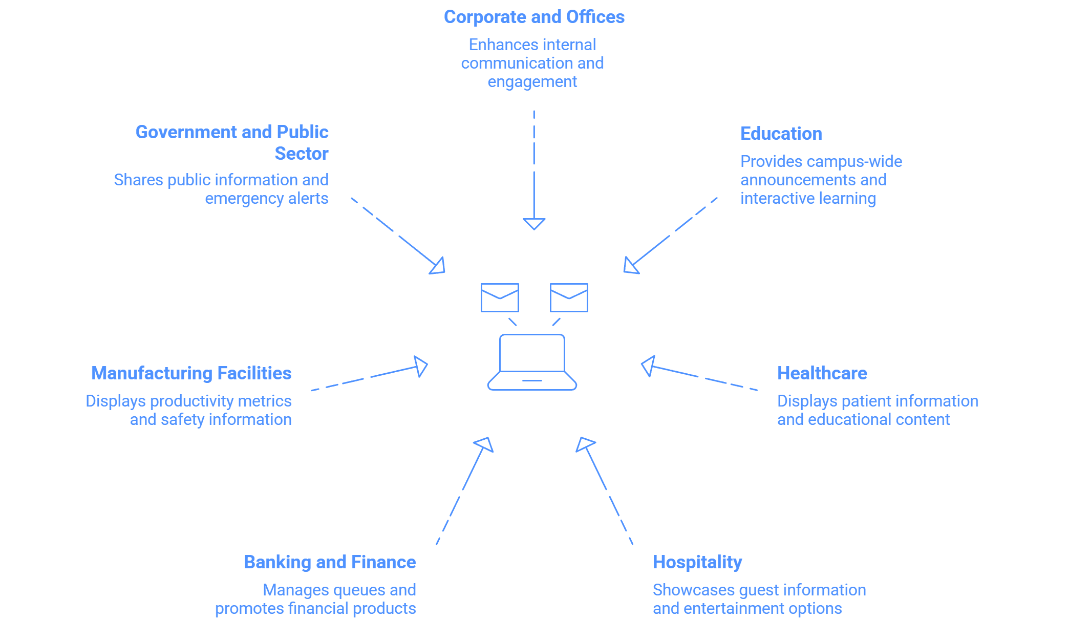 digital notice board software solution