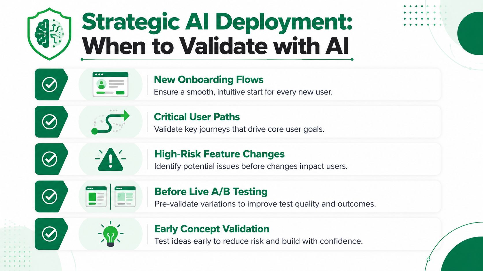 A strategic infographic outlining five key scenarios for using AI to validate software and product designs.
