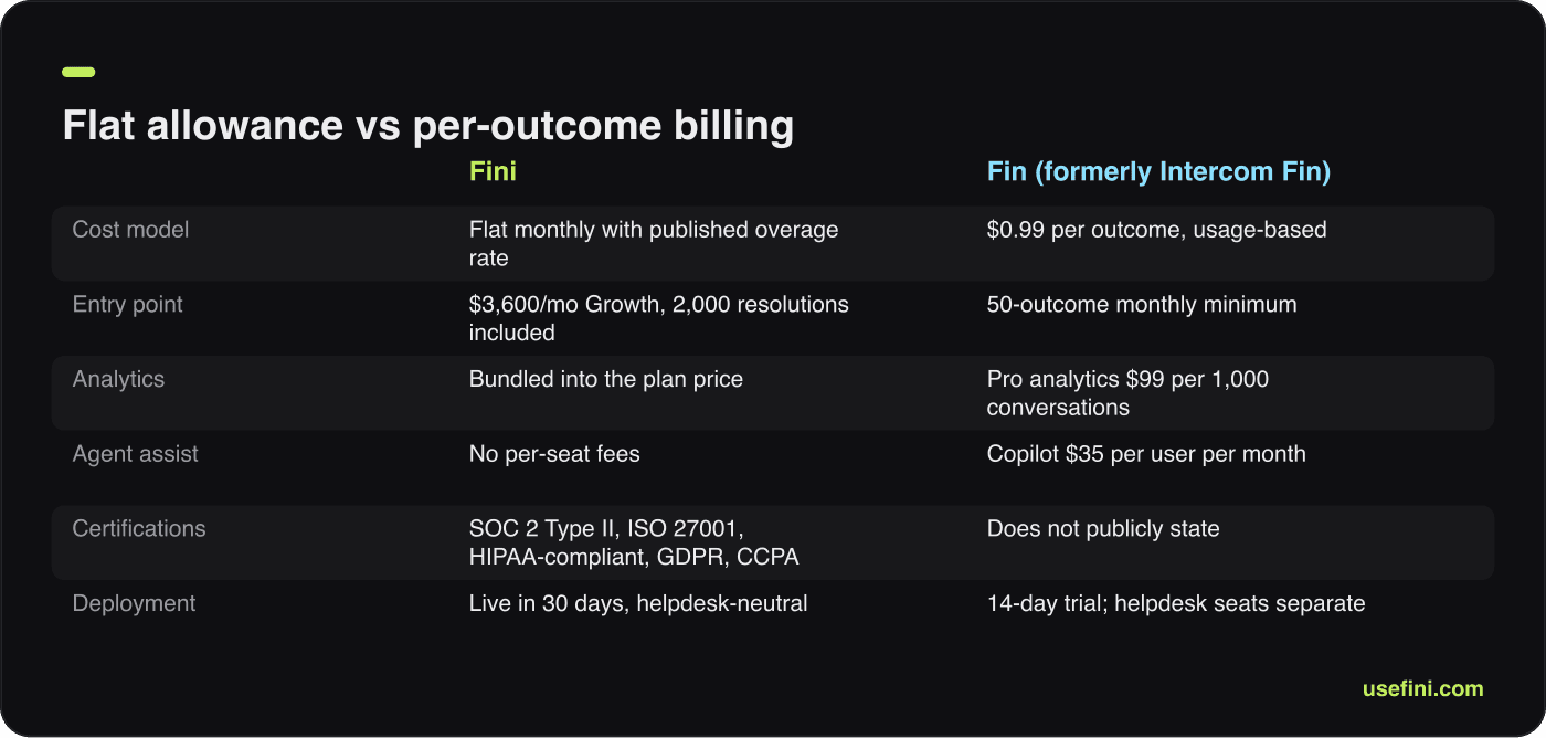 Side-by-side card comparing Fini flat pricing against intercom fin per-outcome billing, add-ons, certifications and deployment
