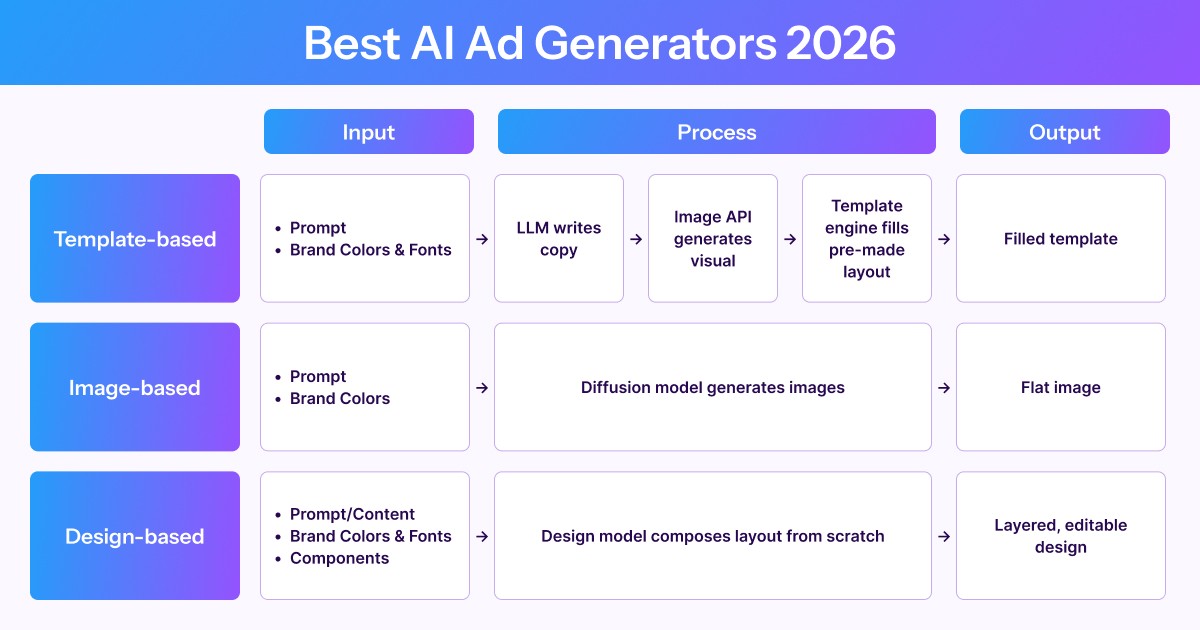 Best AI Ad Generators 2026