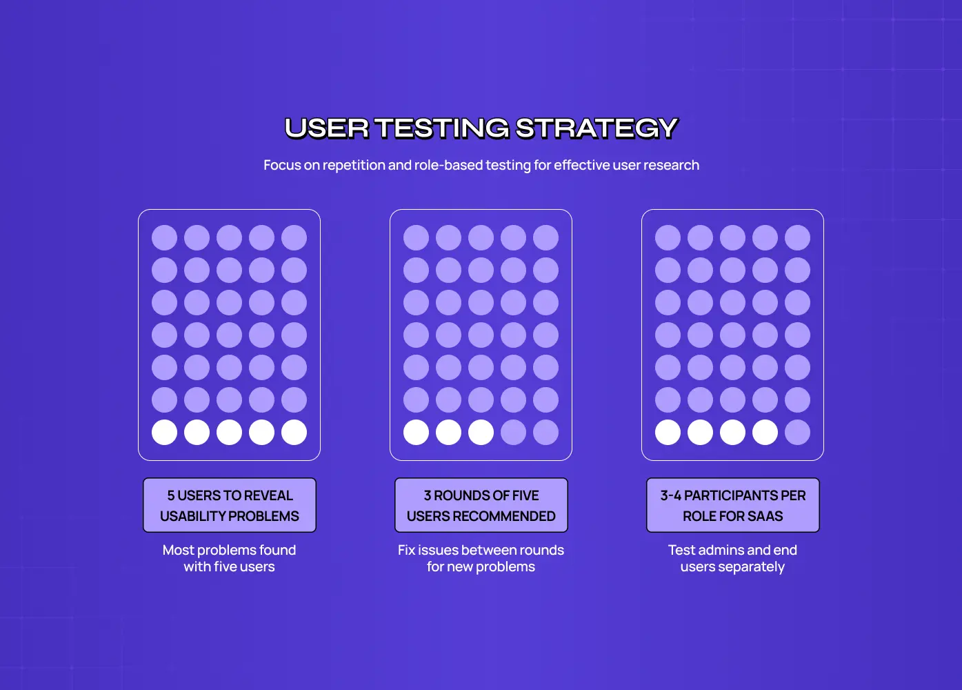 Three-panel diagram of user testing strategy: five users reveal most usability problems, three rounds of five users are recommended so issues can be fixed between rounds, and three to four participants per role for SaaS so admins and end users are tested separately.