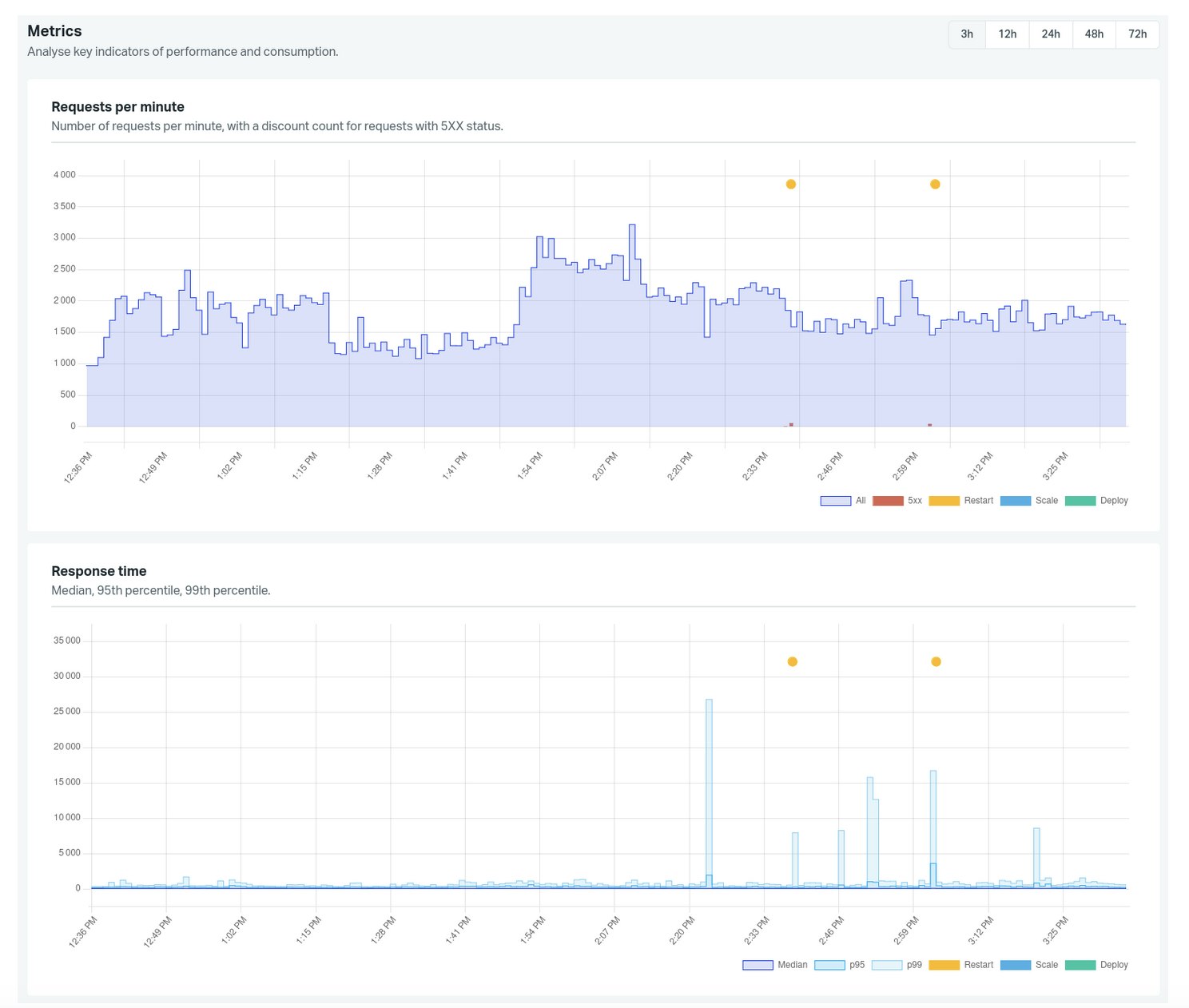 Exemple de dashboard du Platform As A Service Scalingo avec Metrics