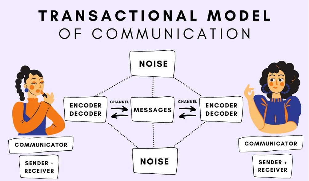 Transactional Model of Communication