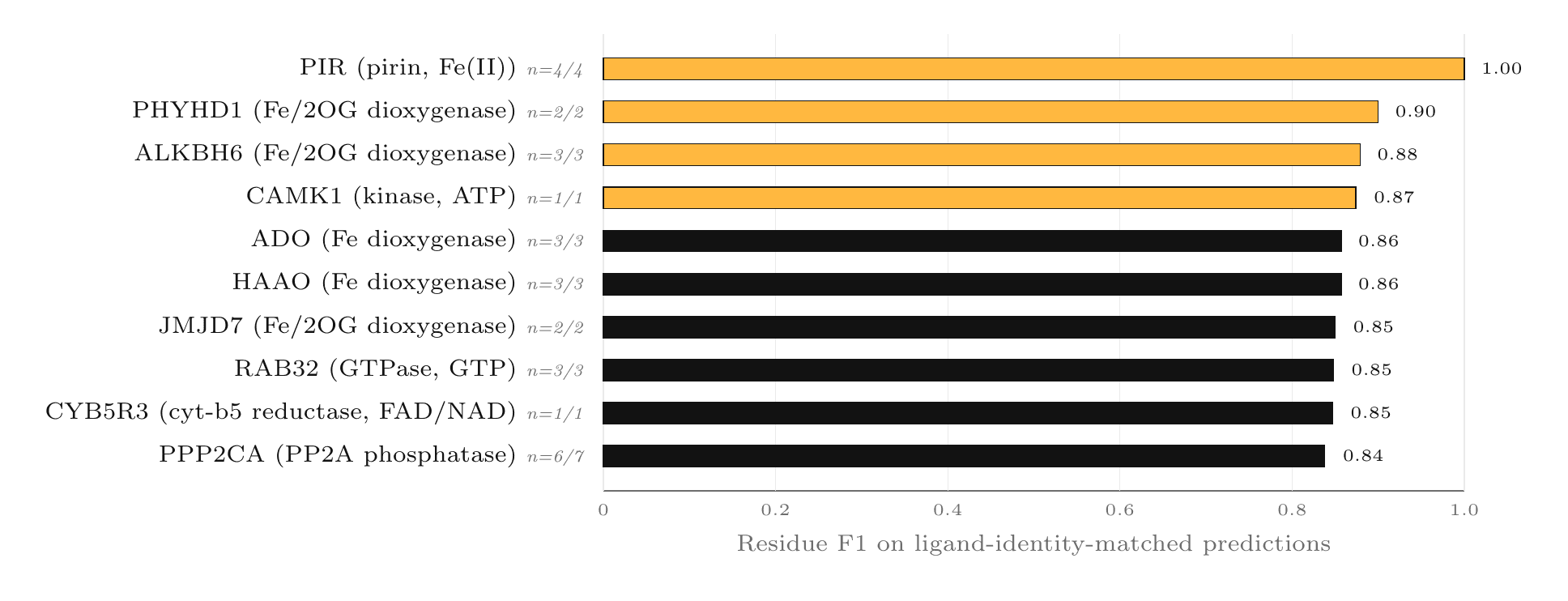 Orbion's AstraPTM2 Machine Learning Model's PTM Predictions on an Example Protein