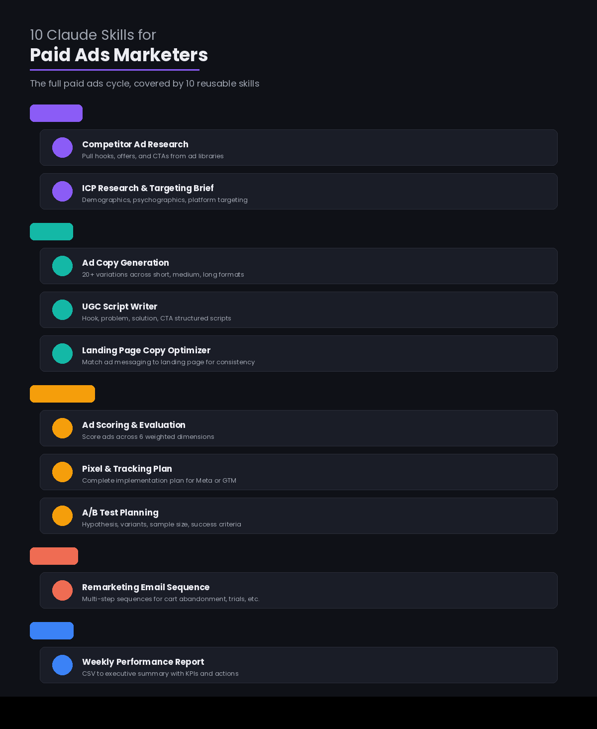 Full list of Claude skills for paid ads including research, copywriting, A/B testing, tracking, and performance reporting tools