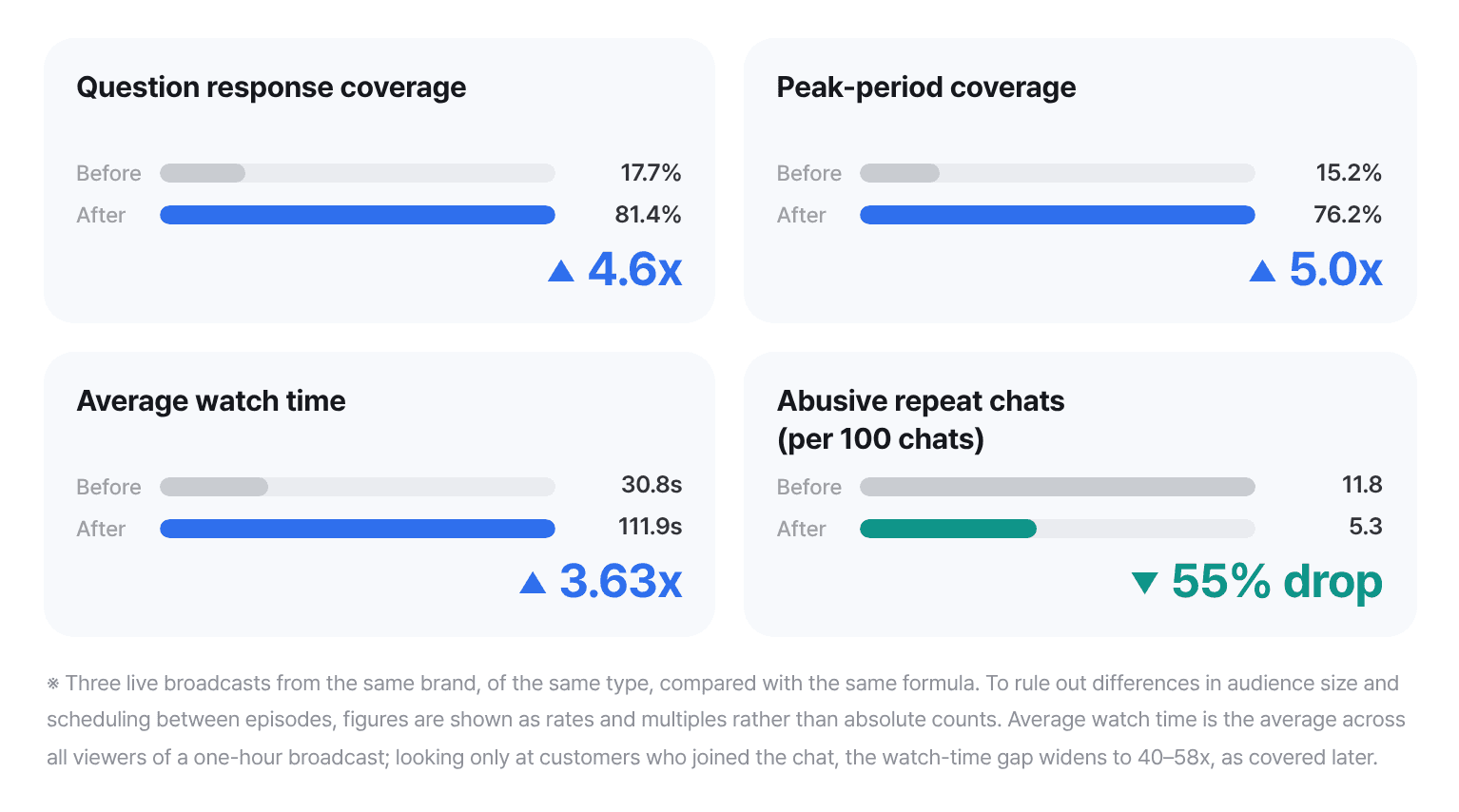 Bar comparison of four metrics before and after the Shoplive AI Chatbot: question response coverage 17.7% to 81.4% (4.6x), peak-period coverage 15.2% to 76.2% (5.0x), average watch time 30.8 to 111.9 seconds (3.63x), abusive repeat chats 11.8 to 5.3 per 100 chats (55% drop).