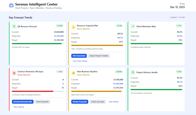 A Command Center Dashboard displaying real-time sales metrics and operational KPIs