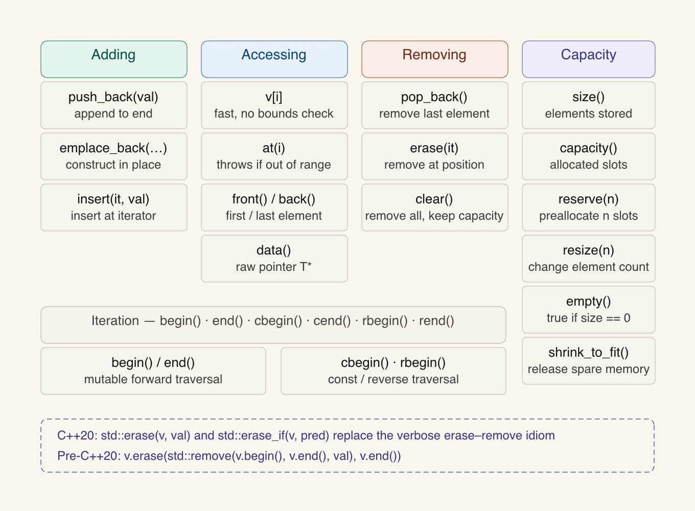 std::vector core API reference grouping member functions into adding, accessing, removing, and capacity categories.