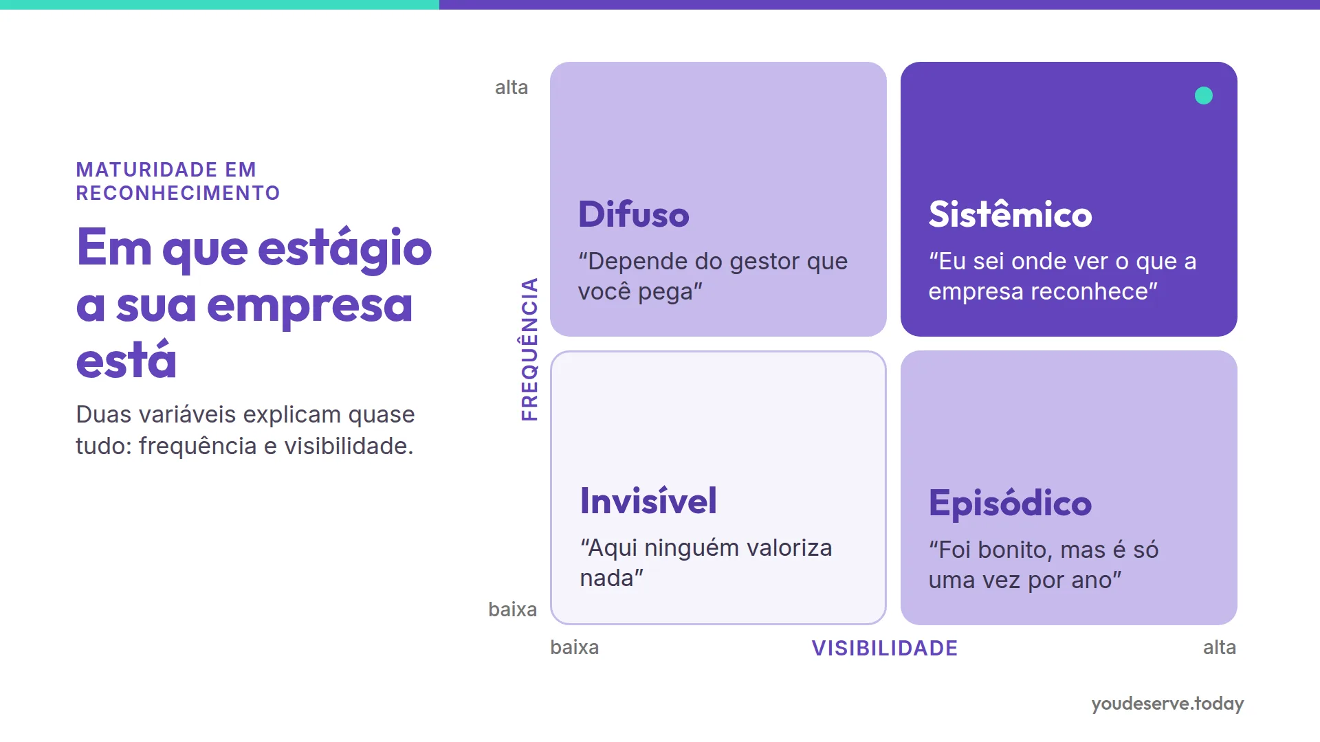 Matriz de maturidade em reconhecimento cruzando frequência e visibilidade, com os estágios invisível, episódico, difuso e sistêmico e a frase que cada um gera na pesquisa de clima.