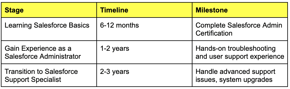 Path to Becoming a Salesforce Support Specialist