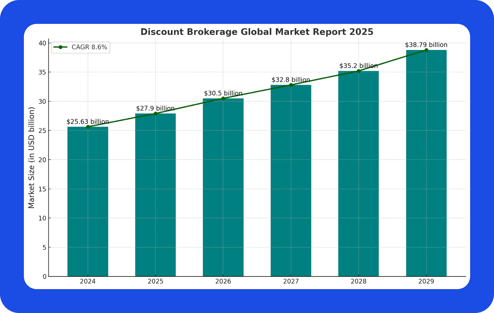 Discount brokerage market size