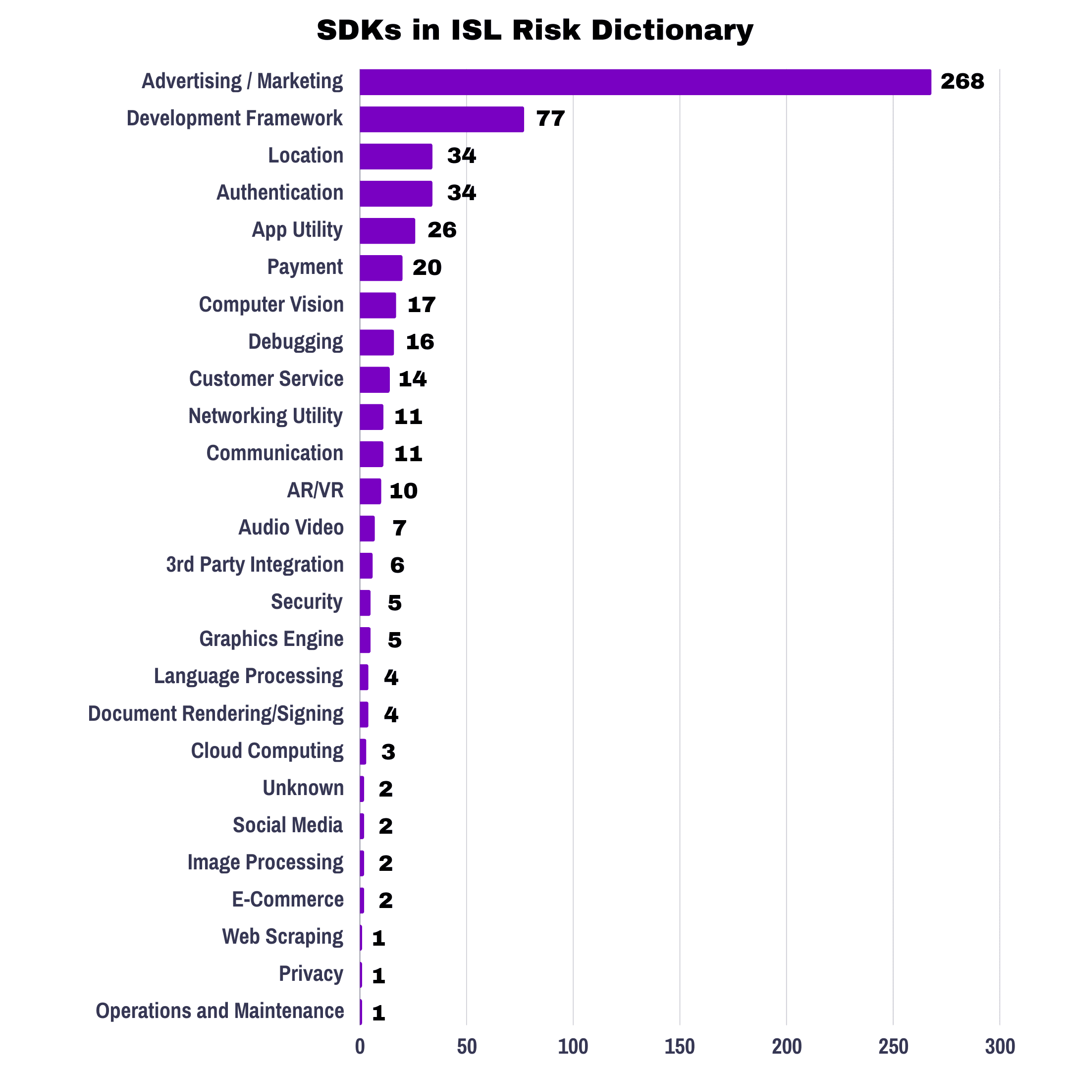 Figure one below breaks down all the SDKs in the risk dictionary by primary function.  