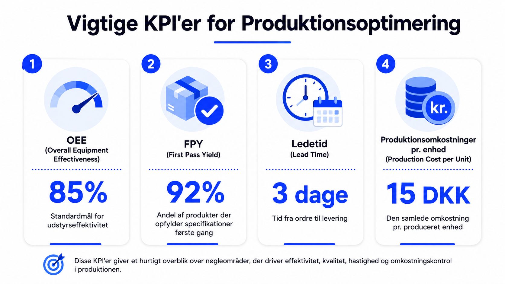 En infografik der viser fire vigtige KPI'er for optimering af produktion, herunder OEE, FPY, ledetid og enhedsomkostninger.