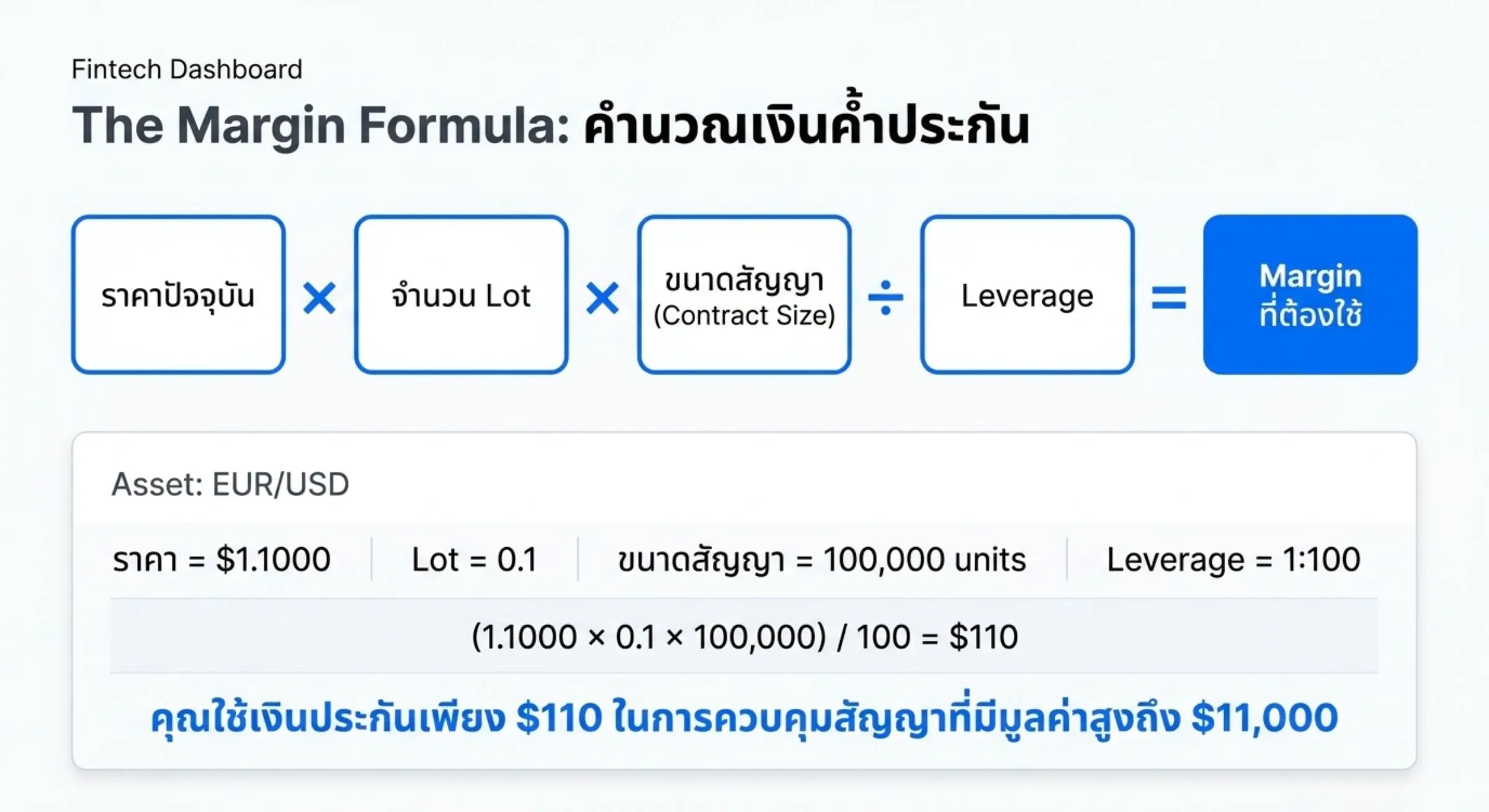 เทรด EUR/USD ที่ราคา 1.1000 ปริมาณ 0.1 Lot (ขนาดสัญญามาตรฐาน $100,000 units บน Leverage 1:100